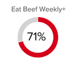 Eat Beef Weekly
