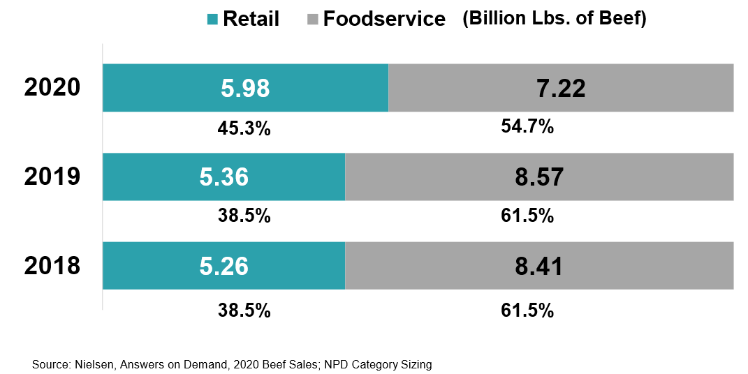 Meat trends: market prospers in face of pandemic