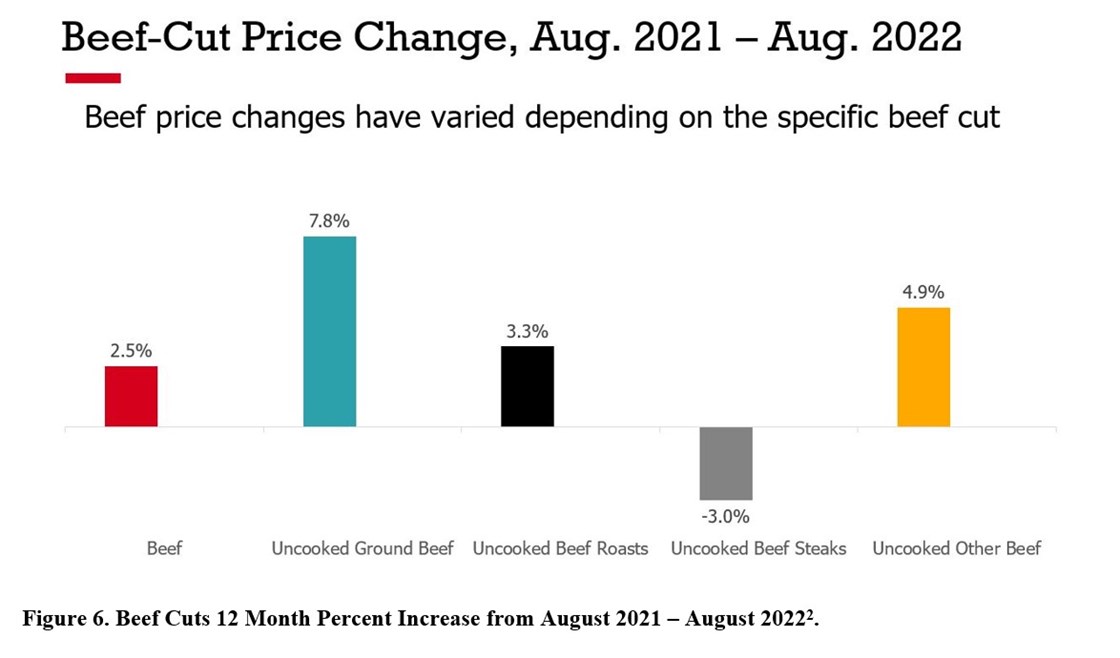 Meat demand up in 2022, despite higher prices