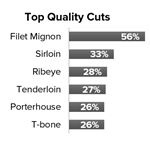 Top Quality Cuts